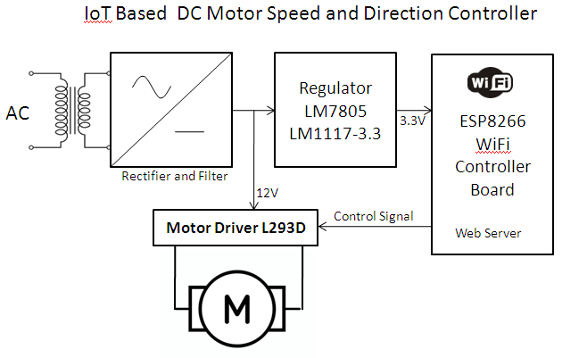 iot based dc motor speed and direction controller
