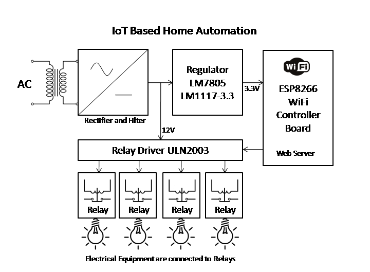 Basic Block Diagram Of Home Automation