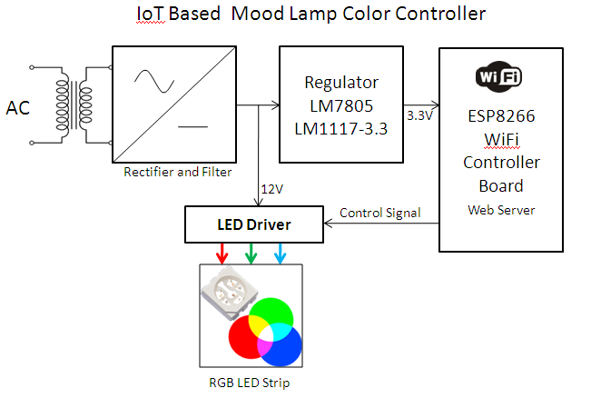 ESP8266 RGB LED Control
